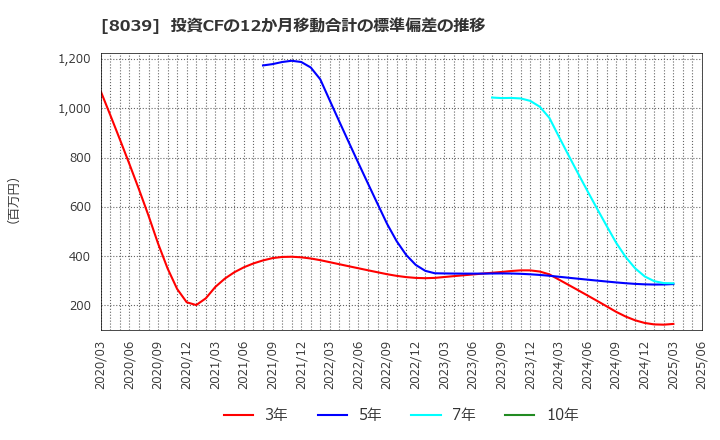 8039 築地魚市場(株): 投資CFの12か月移動合計の標準偏差の推移