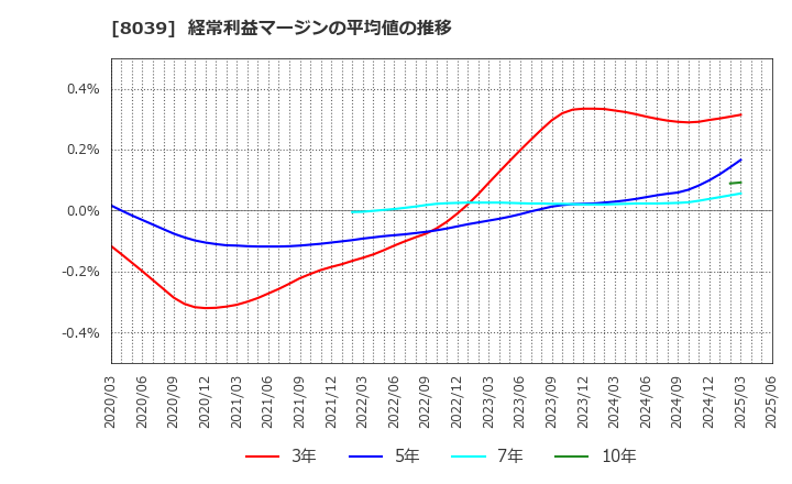 8039 築地魚市場(株): 経常利益マージンの平均値の推移