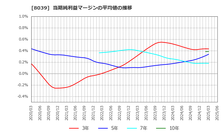 8039 築地魚市場(株): 当期純利益マージンの平均値の推移