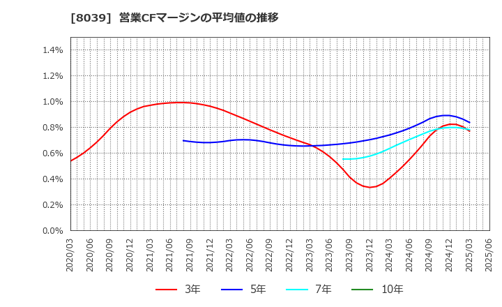 8039 築地魚市場(株): 営業CFマージンの平均値の推移
