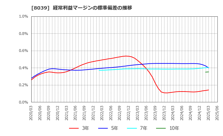 8039 築地魚市場(株): 経常利益マージンの標準偏差の推移