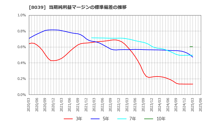 8039 築地魚市場(株): 当期純利益マージンの標準偏差の推移