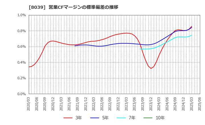 8039 築地魚市場(株): 営業CFマージンの標準偏差の推移