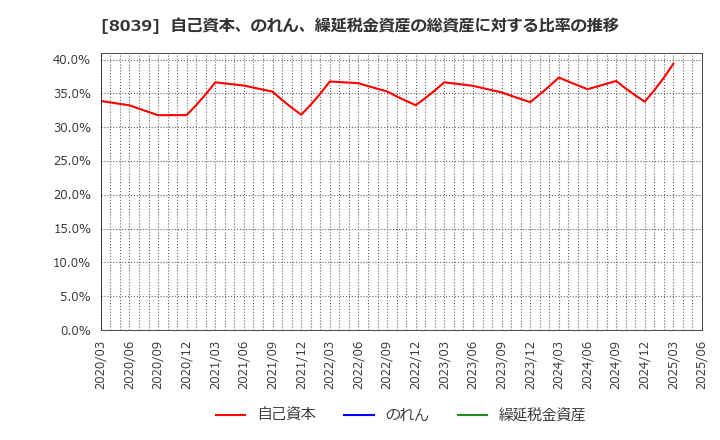 8039 築地魚市場(株): 自己資本、のれん、繰延税金資産の総資産に対する比率の推移