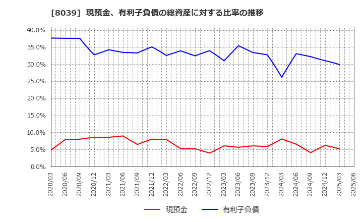8039 築地魚市場(株): 現預金、有利子負債の総資産に対する比率の推移