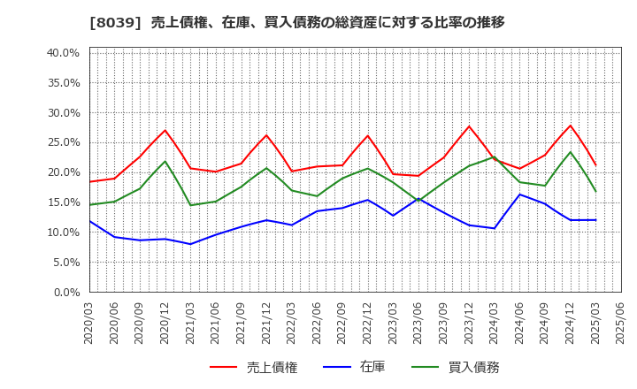 8039 築地魚市場(株): 売上債権、在庫、買入債務の総資産に対する比率の推移