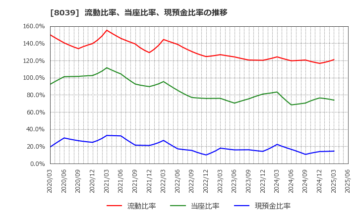 8039 築地魚市場(株): 流動比率、当座比率、現預金比率の推移