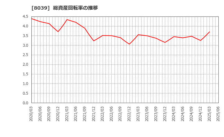 8039 築地魚市場(株): 総資産回転率の推移