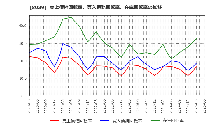 8039 築地魚市場(株): 売上債権回転率、買入債務回転率、在庫回転率の推移