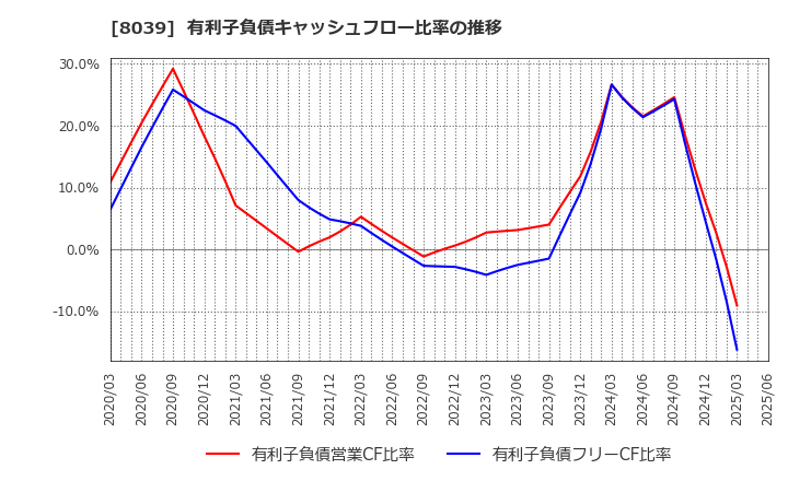 8039 築地魚市場(株): 有利子負債キャッシュフロー比率の推移
