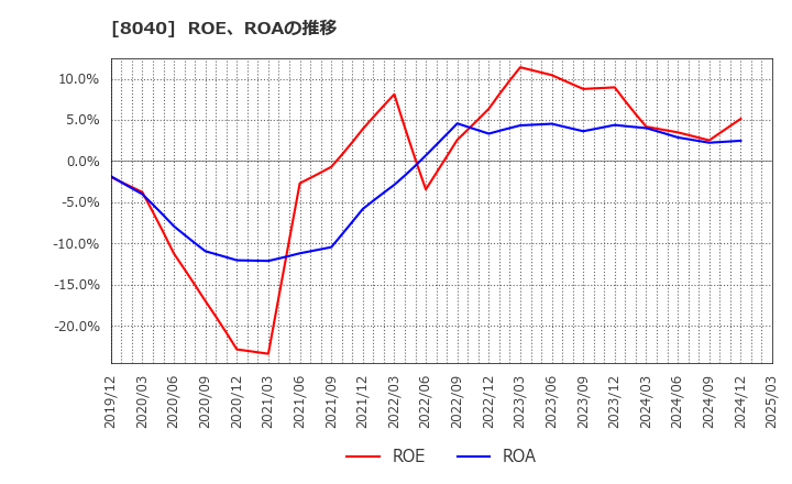 8040 (株)東京ソワール: ROE、ROAの推移