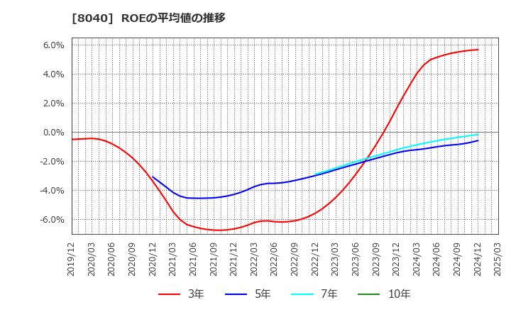 8040 (株)東京ソワール: ROEの平均値の推移