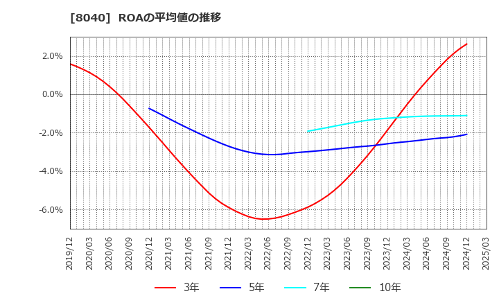 8040 (株)東京ソワール: ROAの平均値の推移