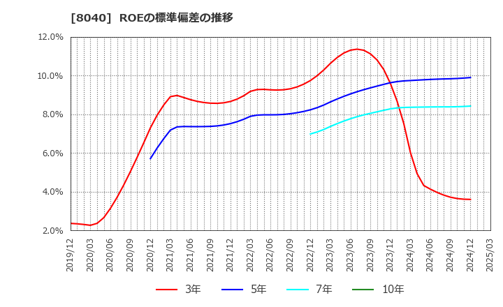 8040 (株)東京ソワール: ROEの標準偏差の推移