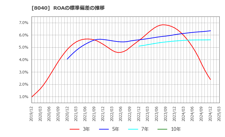 8040 (株)東京ソワール: ROAの標準偏差の推移