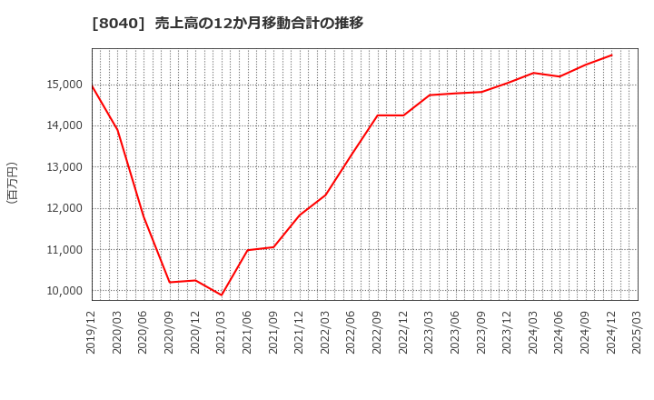 8040 (株)東京ソワール: 売上高の12か月移動合計の推移