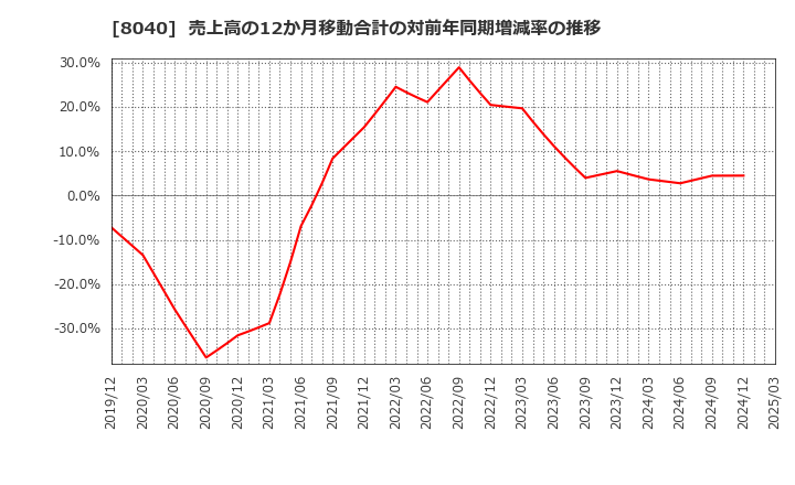 8040 (株)東京ソワール: 売上高の12か月移動合計の対前年同期増減率の推移