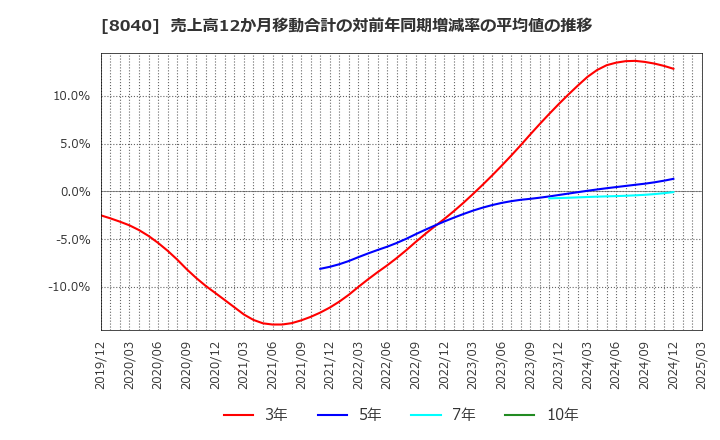 8040 (株)東京ソワール: 売上高12か月移動合計の対前年同期増減率の平均値の推移