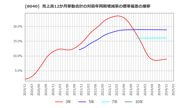 8040 (株)東京ソワール: 売上高12か月移動合計の対前年同期増減率の標準偏差の推移