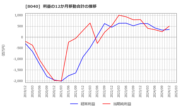 8040 (株)東京ソワール: 利益の12か月移動合計の推移