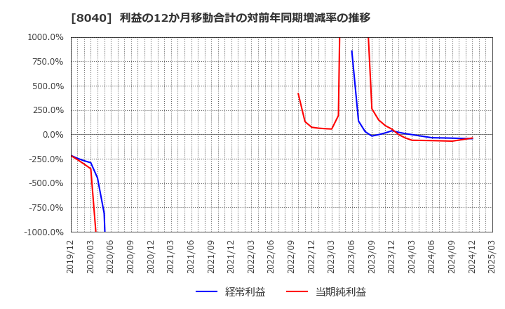 8040 (株)東京ソワール: 利益の12か月移動合計の対前年同期増減率の推移