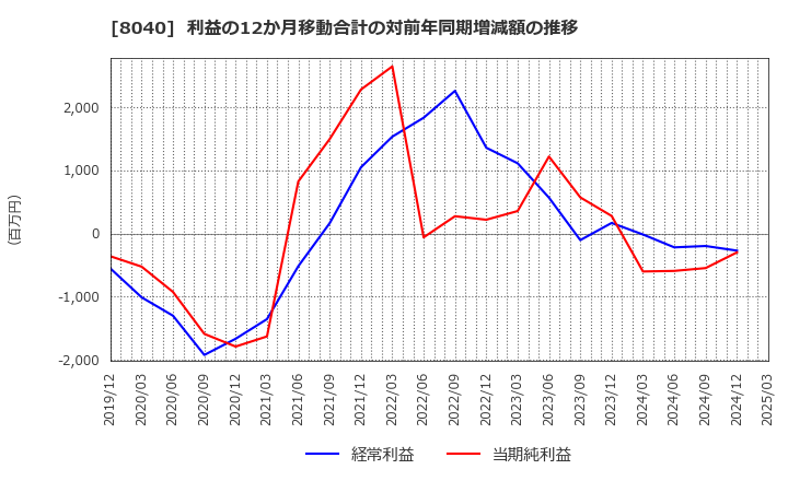 8040 (株)東京ソワール: 利益の12か月移動合計の対前年同期増減額の推移