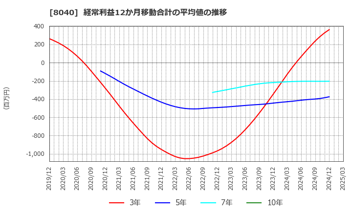 8040 (株)東京ソワール: 経常利益12か月移動合計の平均値の推移