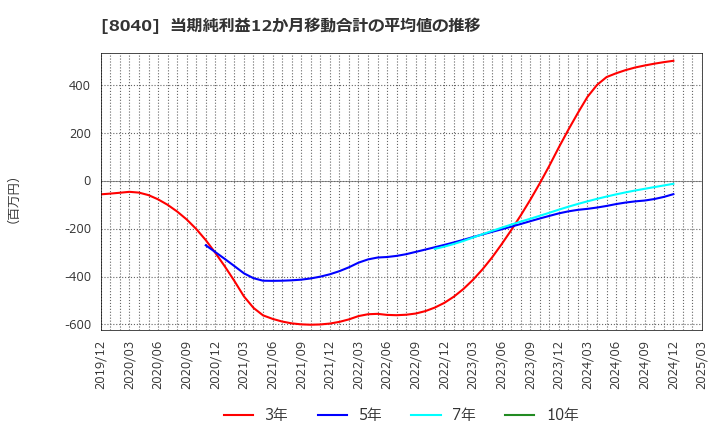 8040 (株)東京ソワール: 当期純利益12か月移動合計の平均値の推移