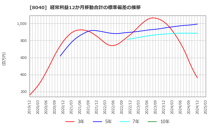 8040 (株)東京ソワール: 経常利益12か月移動合計の標準偏差の推移
