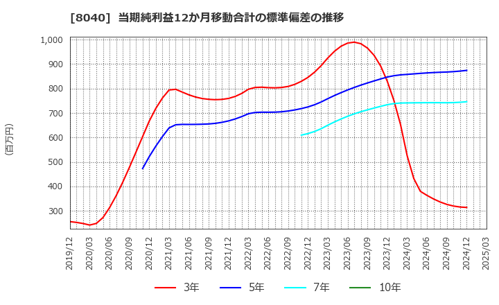 8040 (株)東京ソワール: 当期純利益12か月移動合計の標準偏差の推移