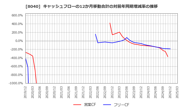8040 (株)東京ソワール: キャッシュフローの12か月移動合計の対前年同期増減率の推移