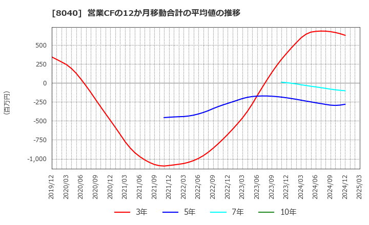 8040 (株)東京ソワール: 営業CFの12か月移動合計の平均値の推移