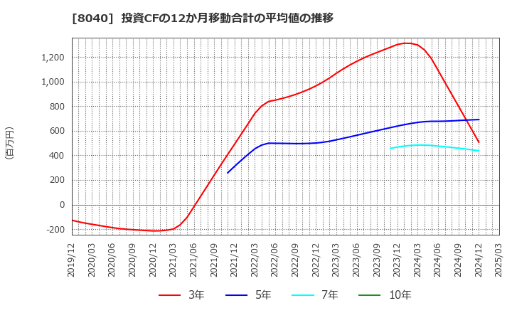 8040 (株)東京ソワール: 投資CFの12か月移動合計の平均値の推移