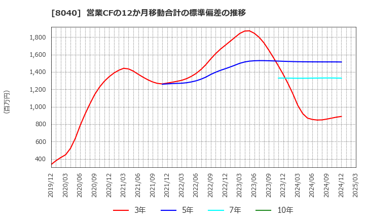 8040 (株)東京ソワール: 営業CFの12か月移動合計の標準偏差の推移