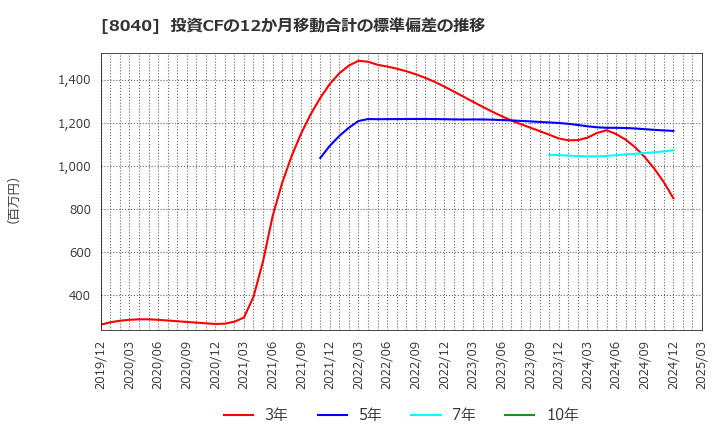8040 (株)東京ソワール: 投資CFの12か月移動合計の標準偏差の推移