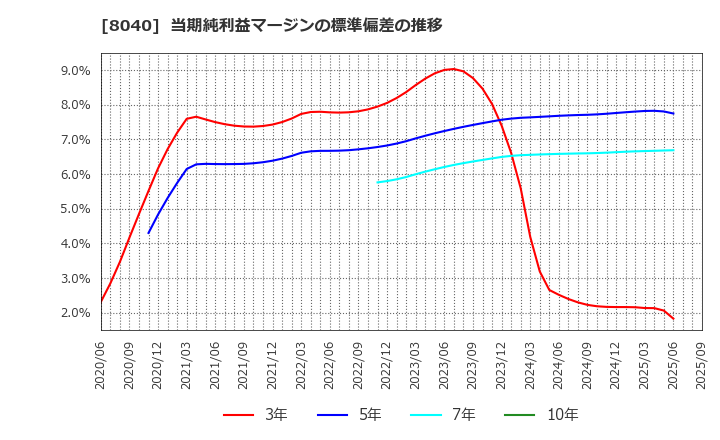 8040 (株)東京ソワール: 当期純利益マージンの標準偏差の推移