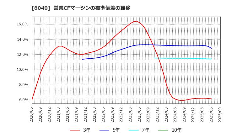 8040 (株)東京ソワール: 営業CFマージンの標準偏差の推移