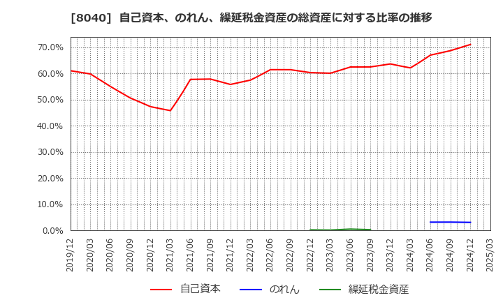 8040 (株)東京ソワール: 自己資本、のれん、繰延税金資産の総資産に対する比率の推移