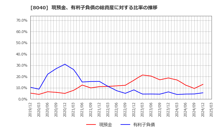 8040 (株)東京ソワール: 現預金、有利子負債の総資産に対する比率の推移