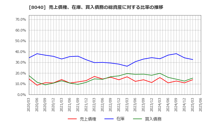 8040 (株)東京ソワール: 売上債権、在庫、買入債務の総資産に対する比率の推移