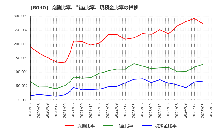 8040 (株)東京ソワール: 流動比率、当座比率、現預金比率の推移