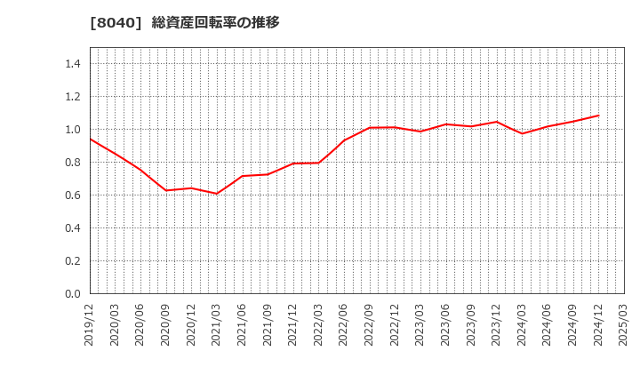 8040 (株)東京ソワール: 総資産回転率の推移