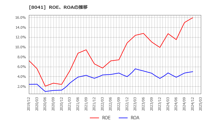 8041 ＯＵＧホールディングス(株): ROE、ROAの推移