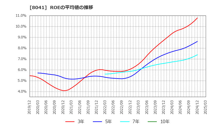 8041 ＯＵＧホールディングス(株): ROEの平均値の推移