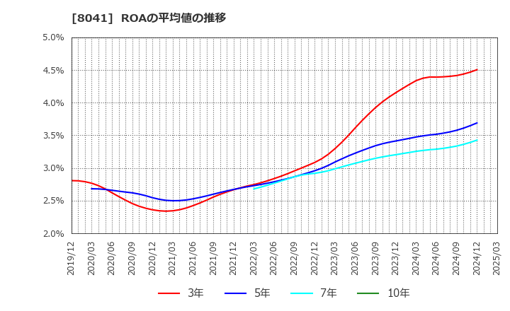 8041 ＯＵＧホールディングス(株): ROAの平均値の推移