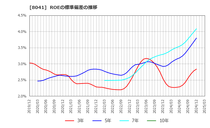 8041 ＯＵＧホールディングス(株): ROEの標準偏差の推移