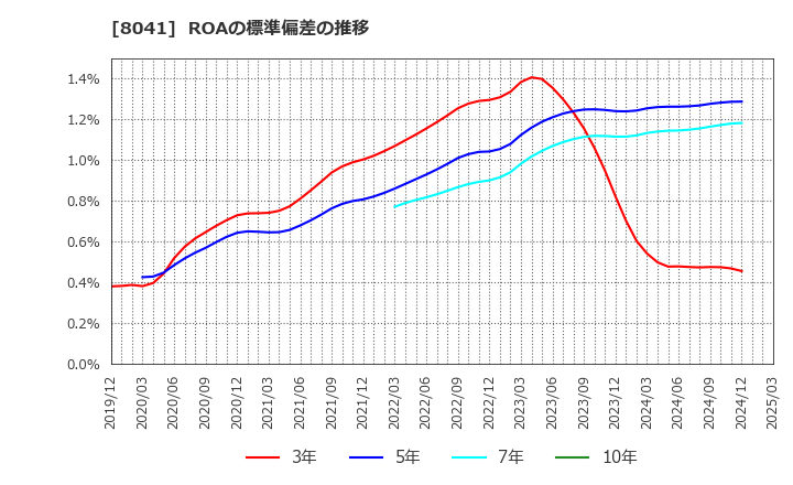 8041 ＯＵＧホールディングス(株): ROAの標準偏差の推移