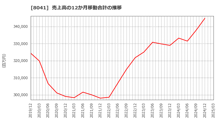 8041 ＯＵＧホールディングス(株): 売上高の12か月移動合計の推移