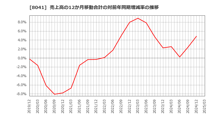 8041 ＯＵＧホールディングス(株): 売上高の12か月移動合計の対前年同期増減率の推移