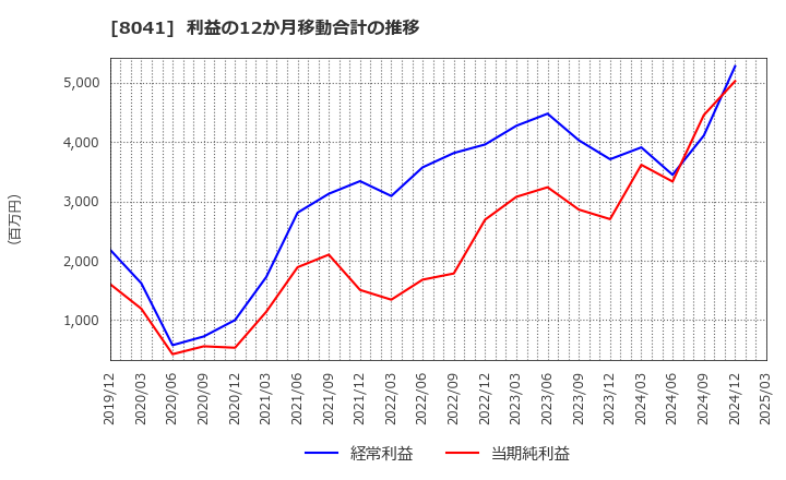 8041 ＯＵＧホールディングス(株): 利益の12か月移動合計の推移